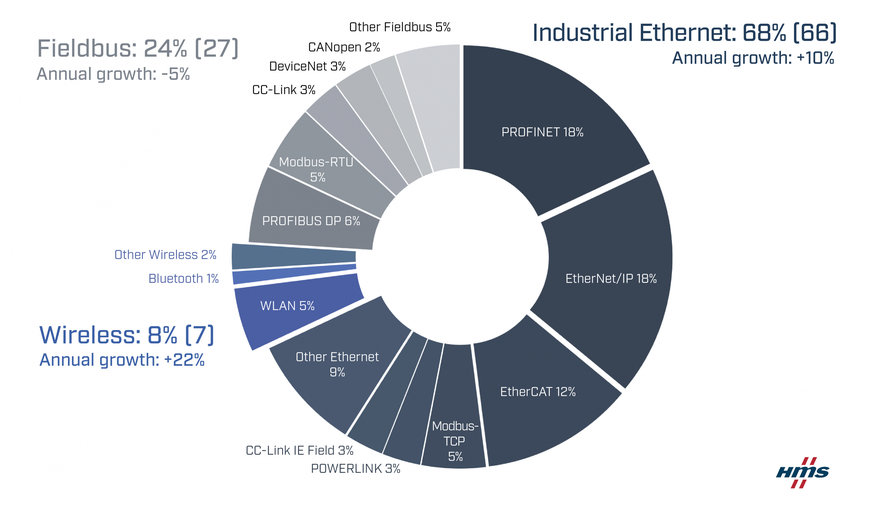 Endüstriyel Ethernet ve kablosuz ağlar için sürekli büyüme - HMS Networks'e göre 2023 yılı endüstriyel ağ pazar payları